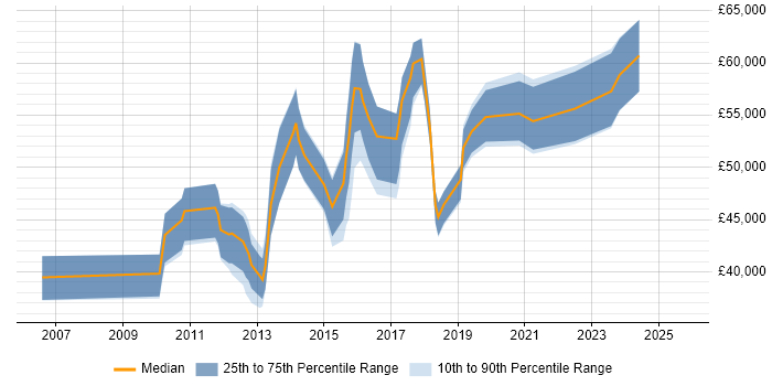 Salary distribution trend for jobs in Harrogate citing Information Security