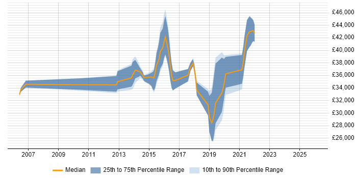 Salary distribution trend for Infrastructure Engineer job vacancies in Harrogate