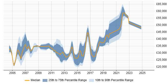 Salary distribution trend for jobs in Harrogate citing Internet