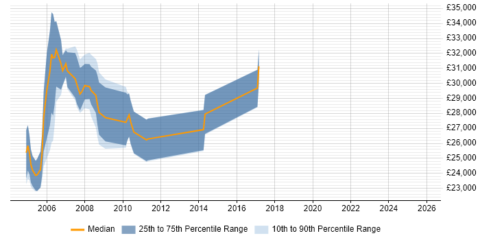 Salary distribution trend for jobs in Harrogate citing Intranet
