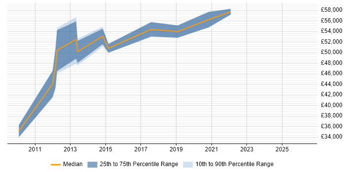 Salary distribution trend for jobs in Harrogate citing Intrusion Detection