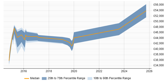 Salary distribution trend for jobs in Harrogate citing IPv6