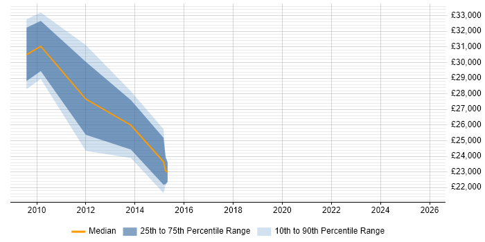 Salary distribution trend for jobs in Harrogate citing ISO 14001