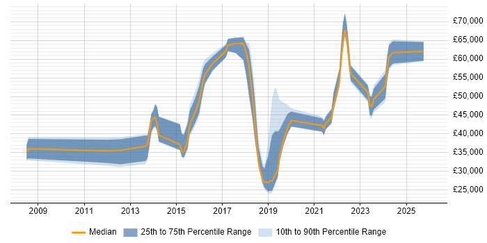 Salary distribution trend for jobs in Harrogate citing ISO/IEC 27001