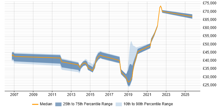 Salary distribution trend for jobs in Harrogate citing ISO 9001