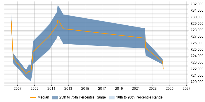 Salary distribution trend for IT Administrator job vacancies in Harrogate