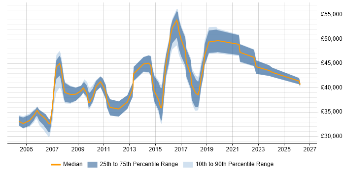 Salary distribution trend for IT Manager job vacancies in Harrogate