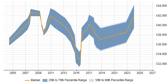 Salary distribution trend for IT Project Manager job vacancies in Harrogate