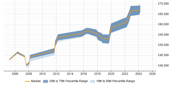 Salary distribution trend for jobs in Harrogate citing IT Strategy