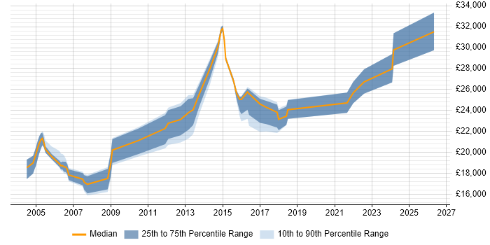 Salary distribution trend for IT Support Analyst job vacancies in Harrogate