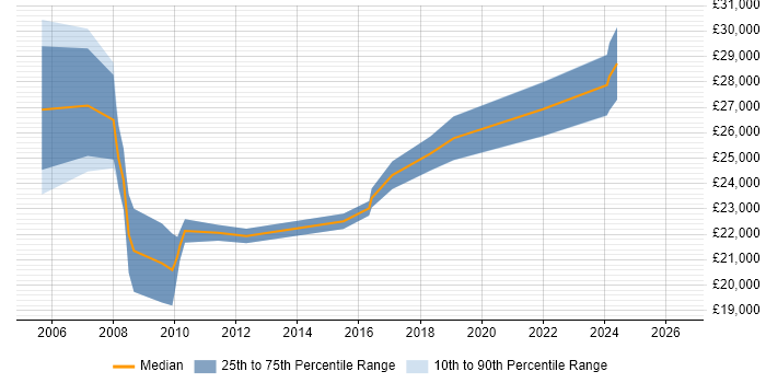 Salary distribution trend for IT Support Engineer job vacancies in Harrogate