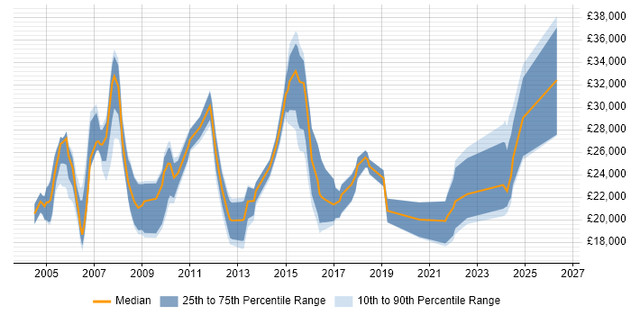 Salary distribution trend for IT Support job vacancies in Harrogate