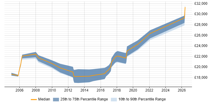 Salary distribution trend for IT Technician job vacancies in Harrogate