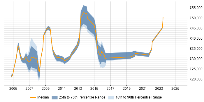 Salary distribution trend for jobs in Harrogate citing ITIL Certification
