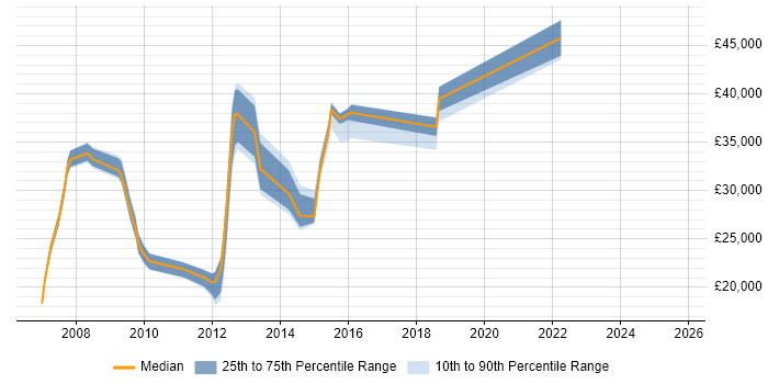 Salary distribution trend for jobs in Harrogate citing ITIL Foundation Certificate