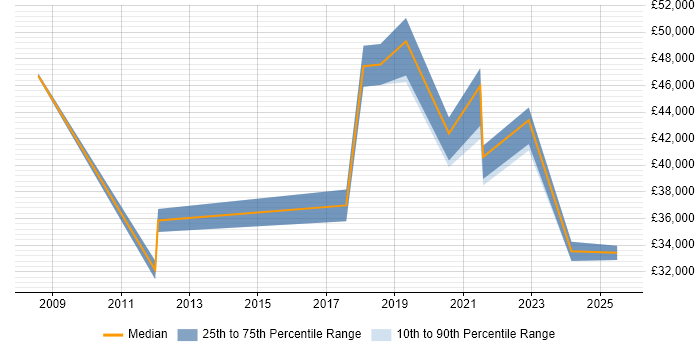 Salary distribution trend for jobs in Harrogate citing ITSM