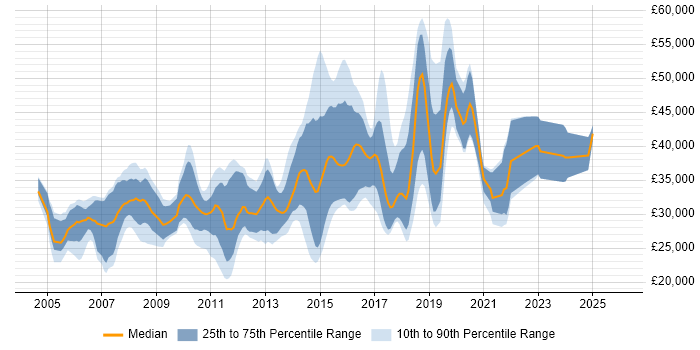 Salary distribution trend for jobs in Harrogate citing JavaScript