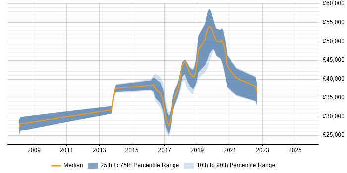 Salary distribution trend for jobs in Harrogate citing JIRA