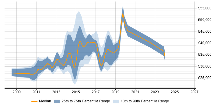 Salary distribution trend for jobs in Harrogate citing jQuery