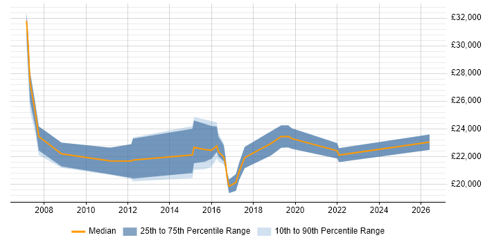 Salary distribution trend for Junior Analyst job vacancies in Harrogate