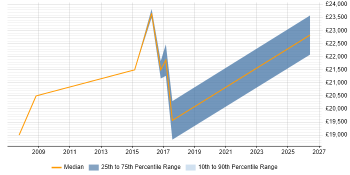 Salary distribution trend for Junior Support Analyst job vacancies in Harrogate