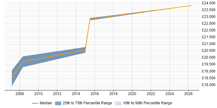 Salary distribution trend for Junior Support Engineer job vacancies in Harrogate