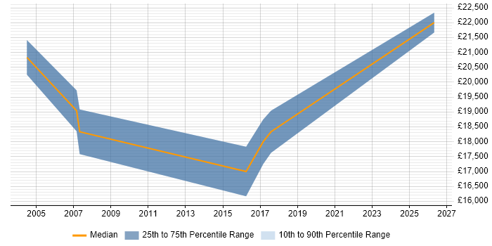 Salary distribution trend for Junior Technical Support job vacancies in Harrogate