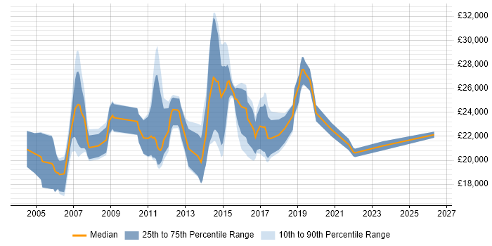 Salary distribution trend for Junior job vacancies in Harrogate