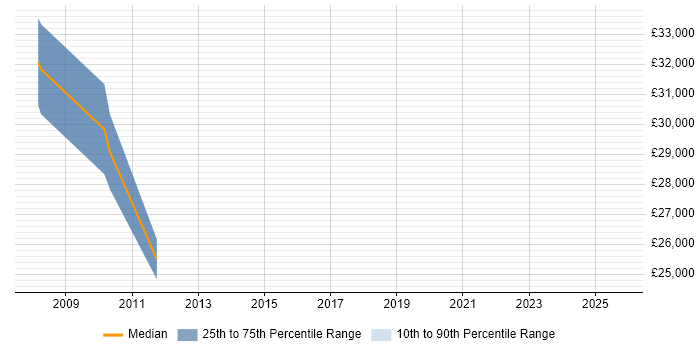 Salary distribution trend for jobs in Harrogate citing Lead Generation