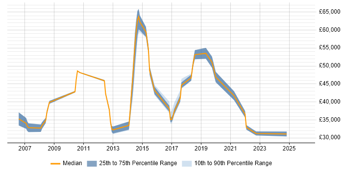 Salary distribution trend for jobs in Harrogate citing Legal