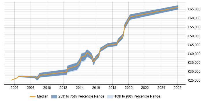 Salary distribution trend for Linux Engineer job vacancies in Harrogate