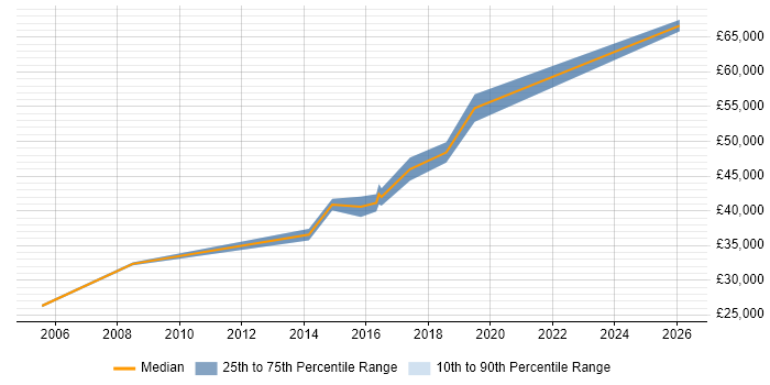 Salary distribution trend for Linux Systems Engineer job vacancies in Harrogate