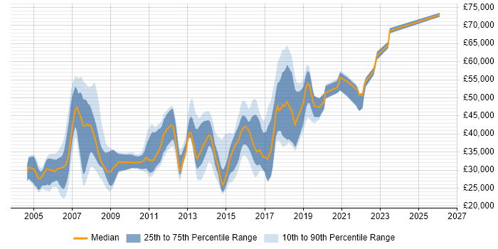 Salary distribution trend for jobs in Harrogate citing Linux