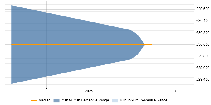 Salary distribution trend for jobs in Harrogate citing Mac OS