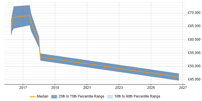 Salary distribution trend for jobs in Harrogate citing Machine Learning