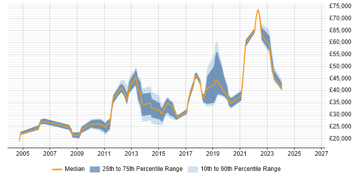 Salary distribution trend for jobs in Harrogate citing Management Information System