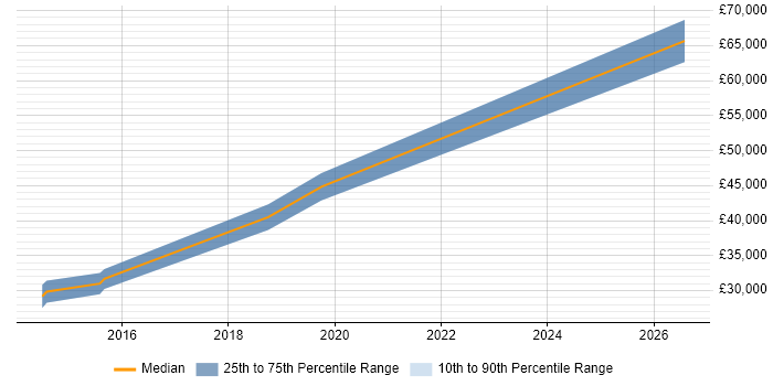 Salary distribution trend for jobs in Harrogate citing Metadata