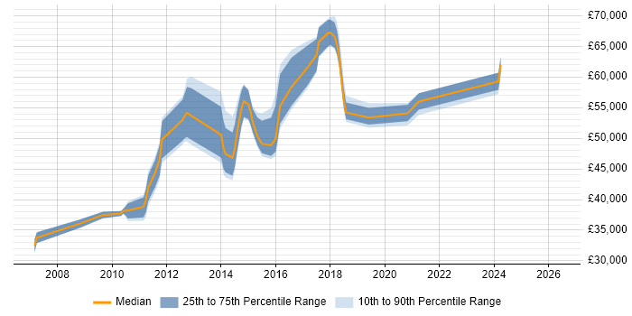 Salary distribution trend for jobs in Harrogate citing Middleware