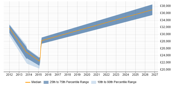 Salary distribution trend for jobs in Harrogate citing Model Validation