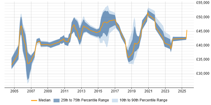 Salary distribution trend for jobs in Harrogate citing MPLS