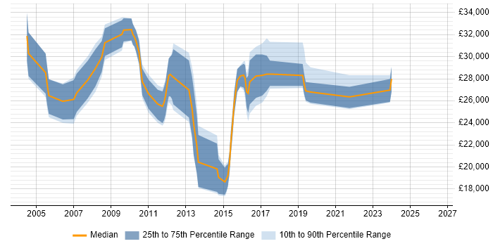 Salary distribution trend for jobs in Harrogate citing Microsoft PowerPoint