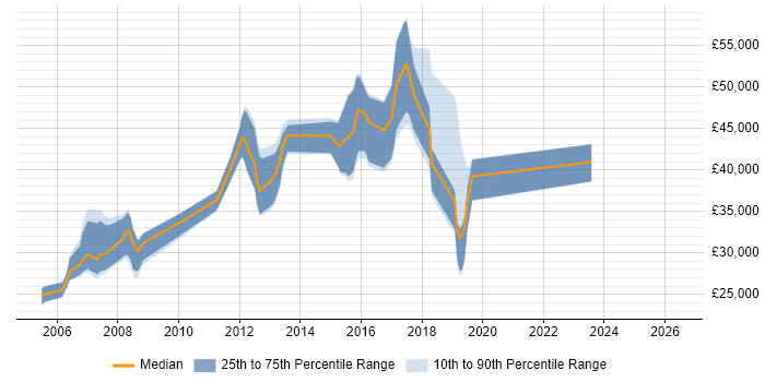 Salary distribution trend for jobs in Harrogate citing MS Visio