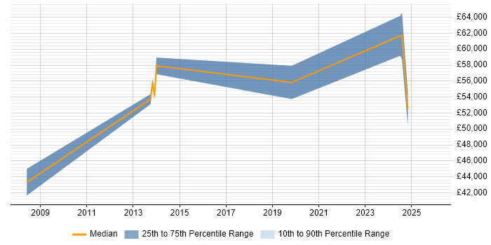Salary distribution trend for jobs in Harrogate citing NetSuite