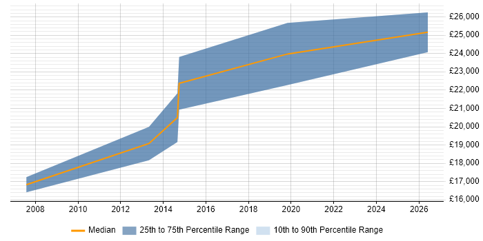Salary distribution trend for jobs in Harrogate citing Network+ Certification