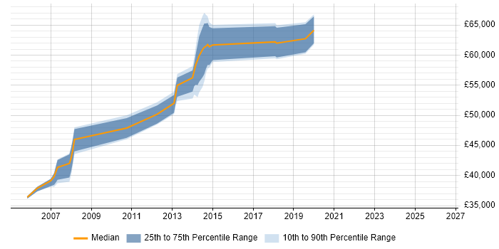 Salary distribution trend for Network Architect job vacancies in Harrogate