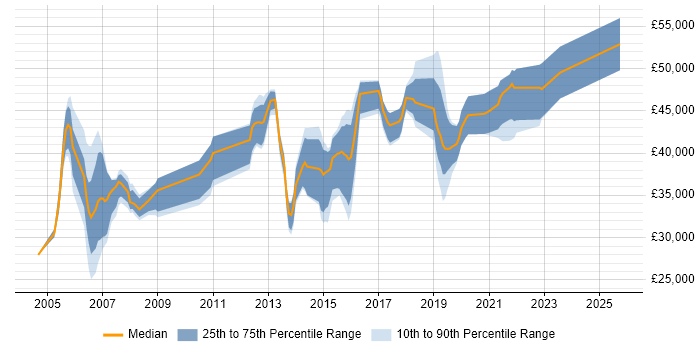 Salary distribution trend for Network Engineer job vacancies in Harrogate