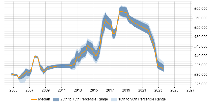 Salary distribution trend for jobs in Harrogate citing Network Security