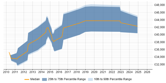 Salary distribution trend for jobs in Harrogate citing NHibernate
