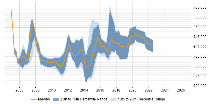 Salary distribution trend for jobs in Harrogate citing OO