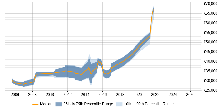 Salary distribution trend for jobs in Harrogate citing OOP